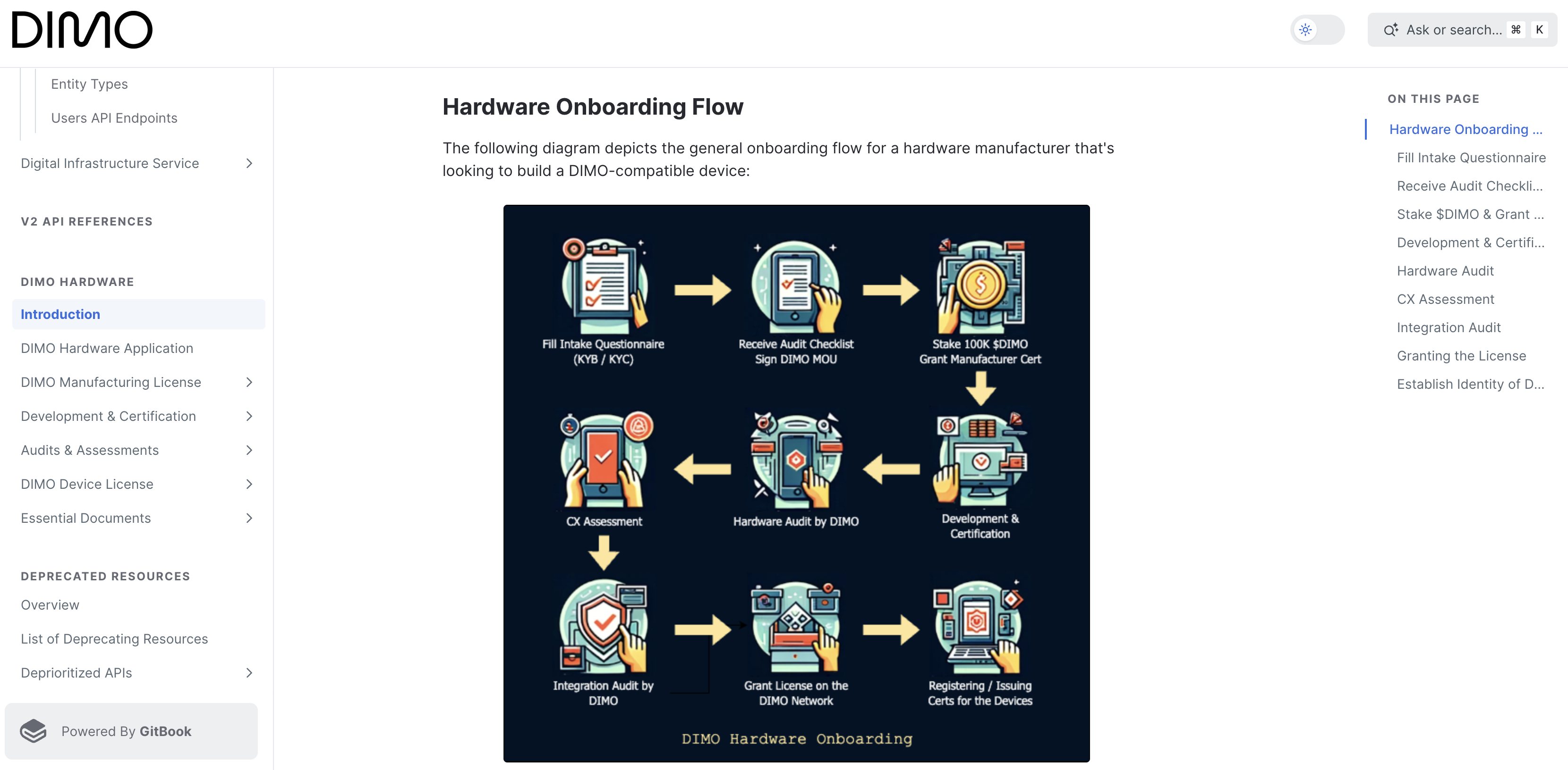 DIMO Hardware Documentation